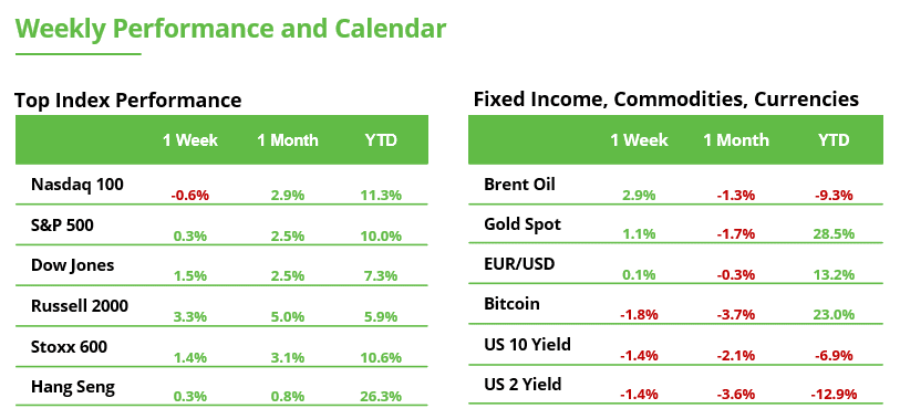 Weekly Performance