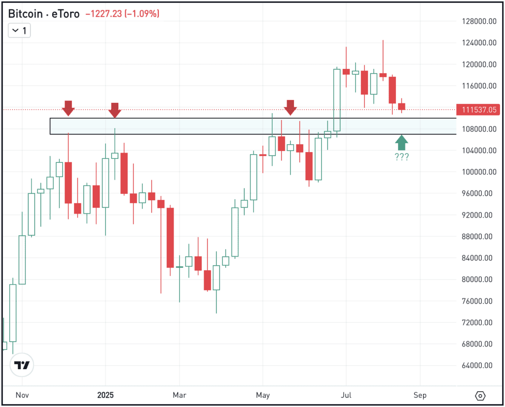 Weekly chart of Bitcoin, for The Daily Breakdown