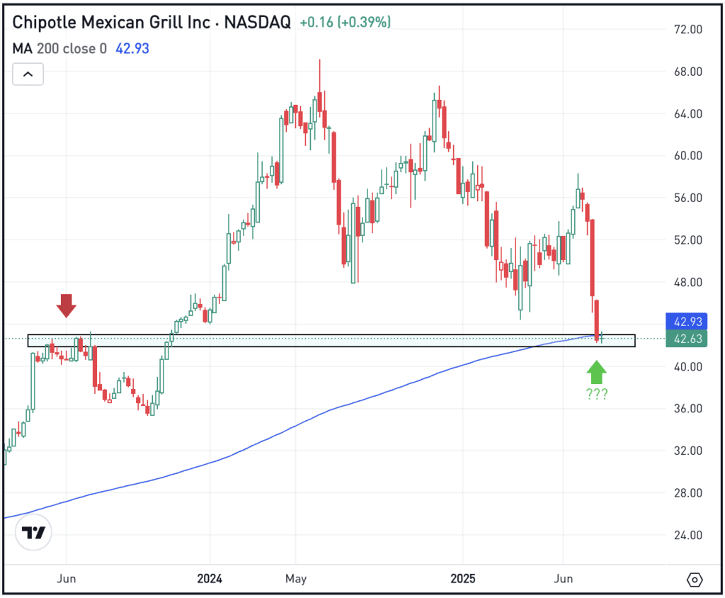 Weekly chart of Chipotle stock, for The Daily Breakdown