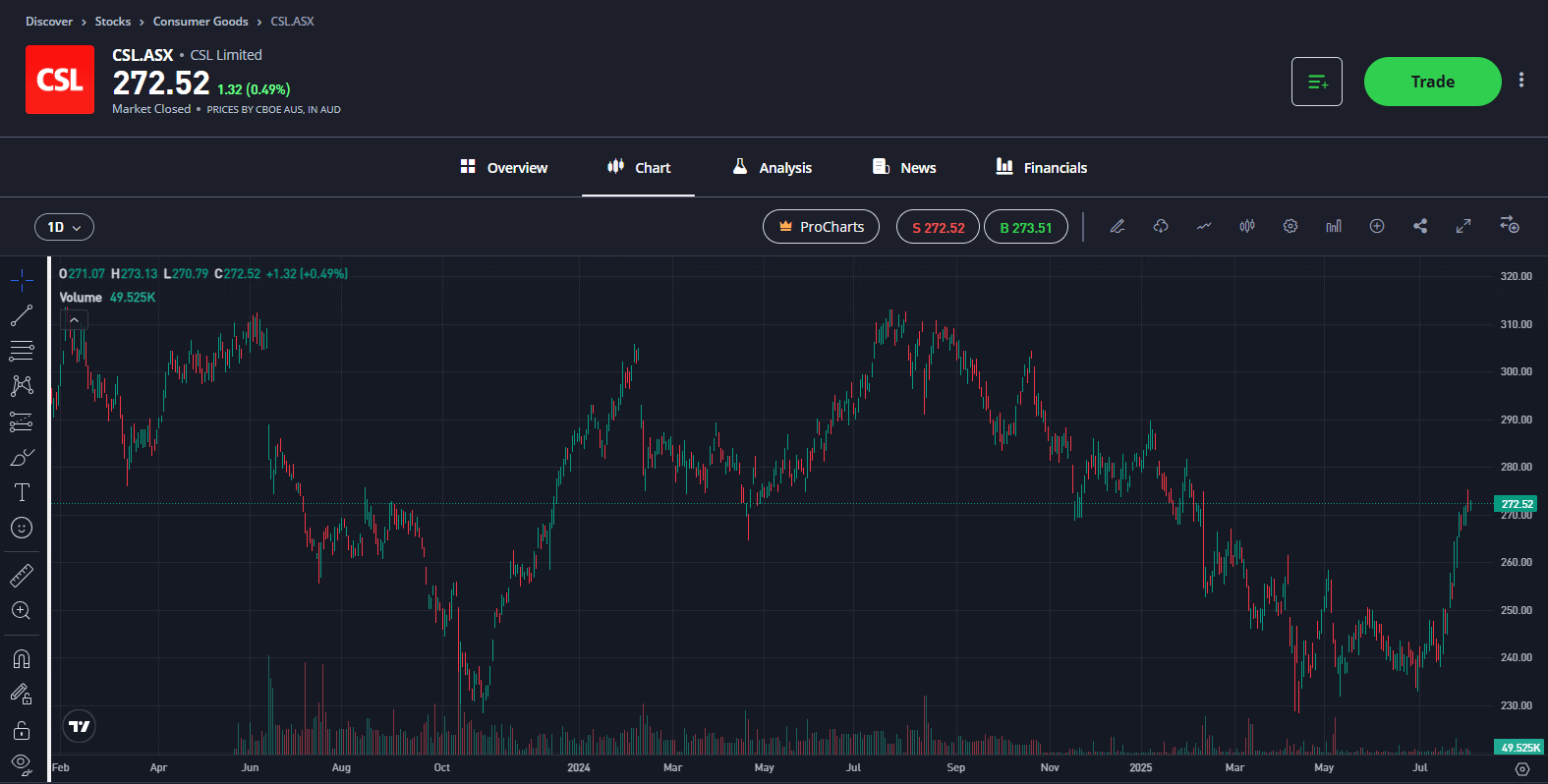 CSL stock chart analysis eToro Australia 2025. ASX Stocks. Stocks to watch in August
