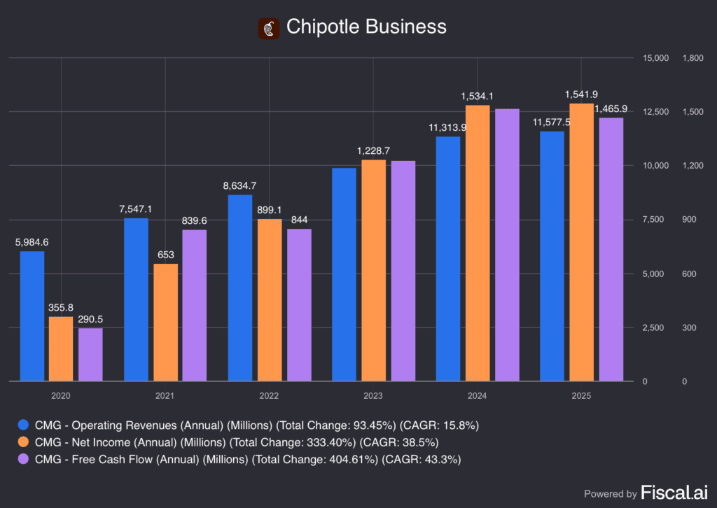 Chipotle's business metrics, for The Daily Breakdown