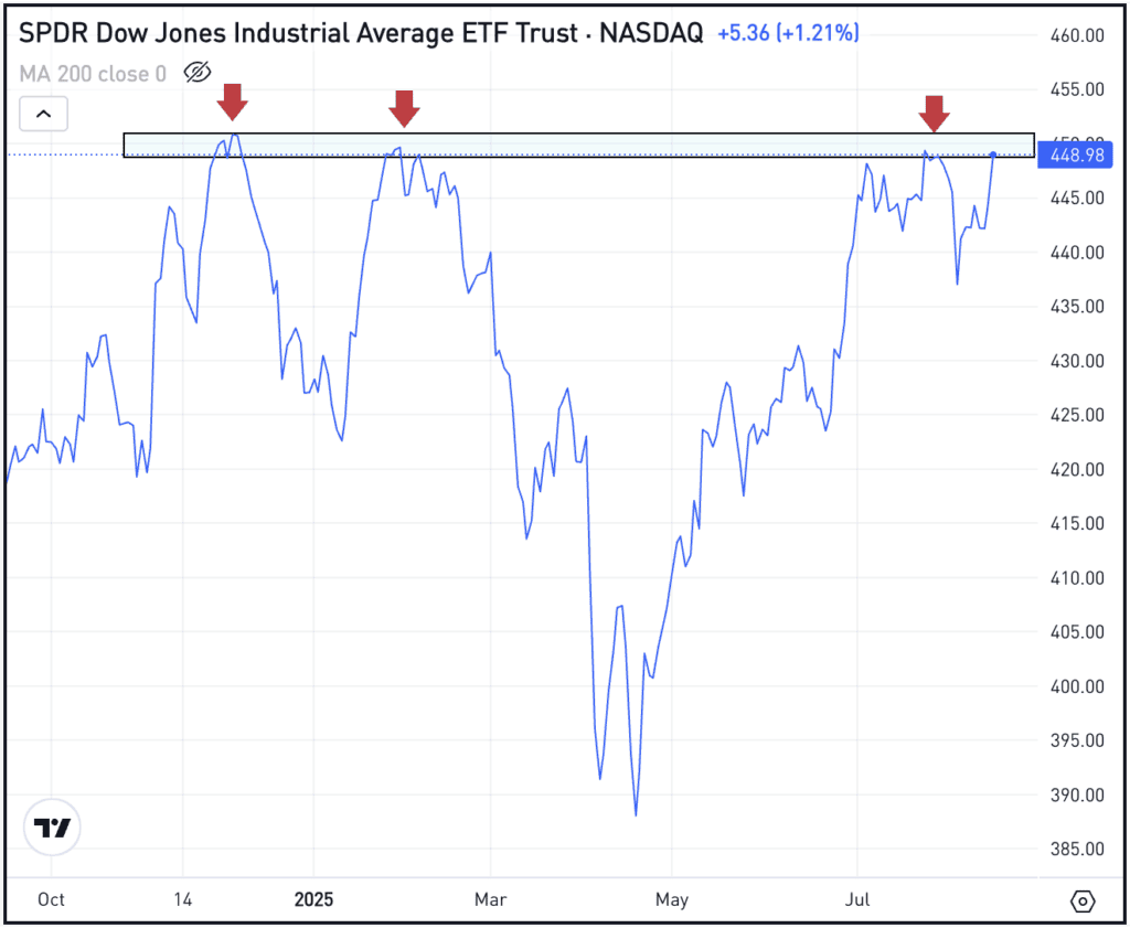 Daily chart of the DIA ETF, for The Daily Breakdown