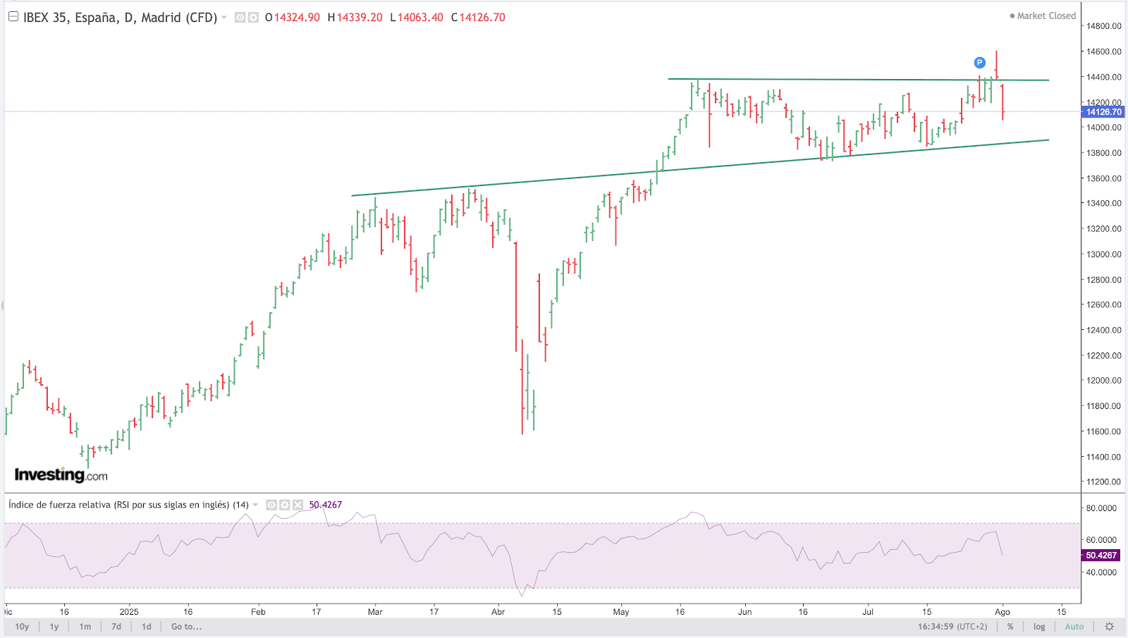 IBEX Chart