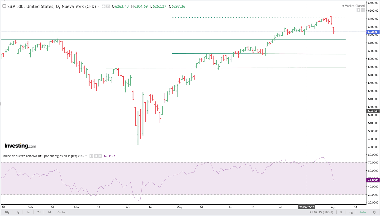 SP500 Chart