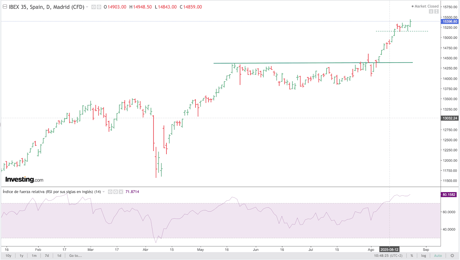 IBEX Chart