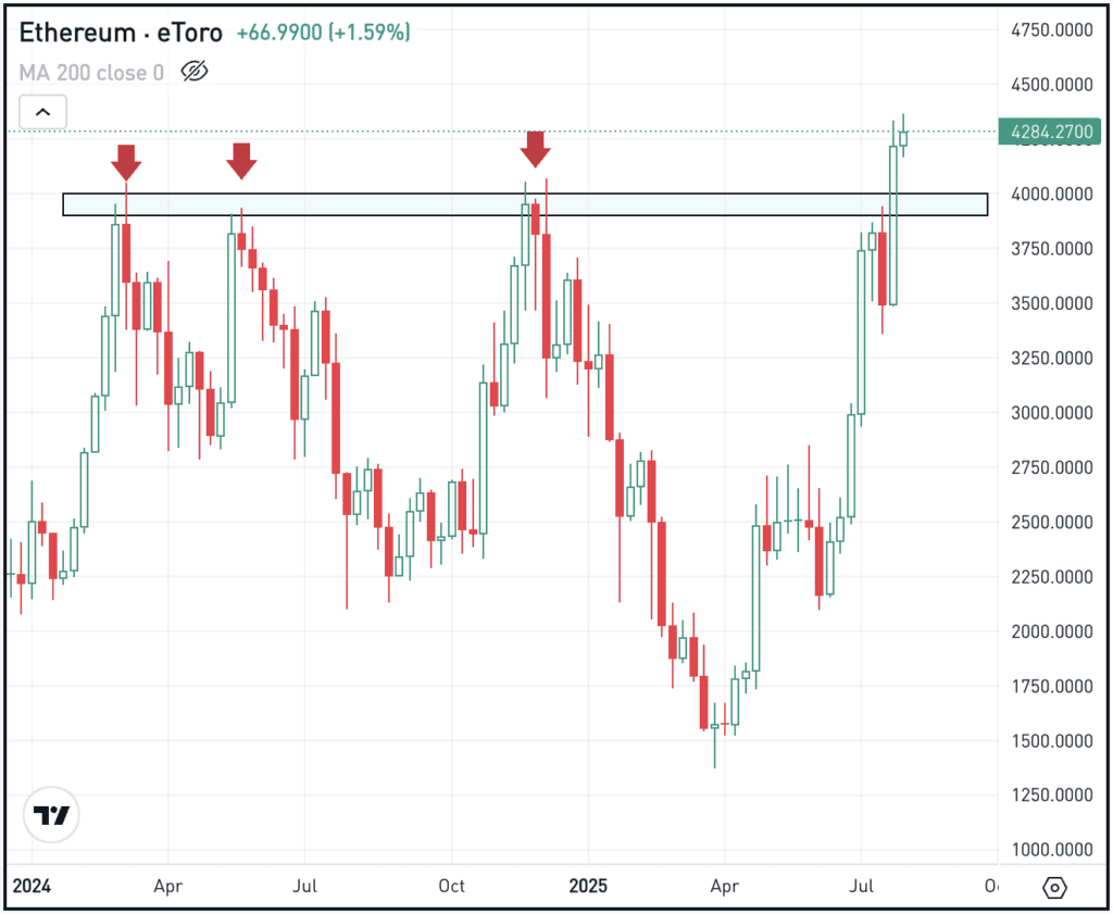 Daily chart of ETH, for The Daily Breakdown