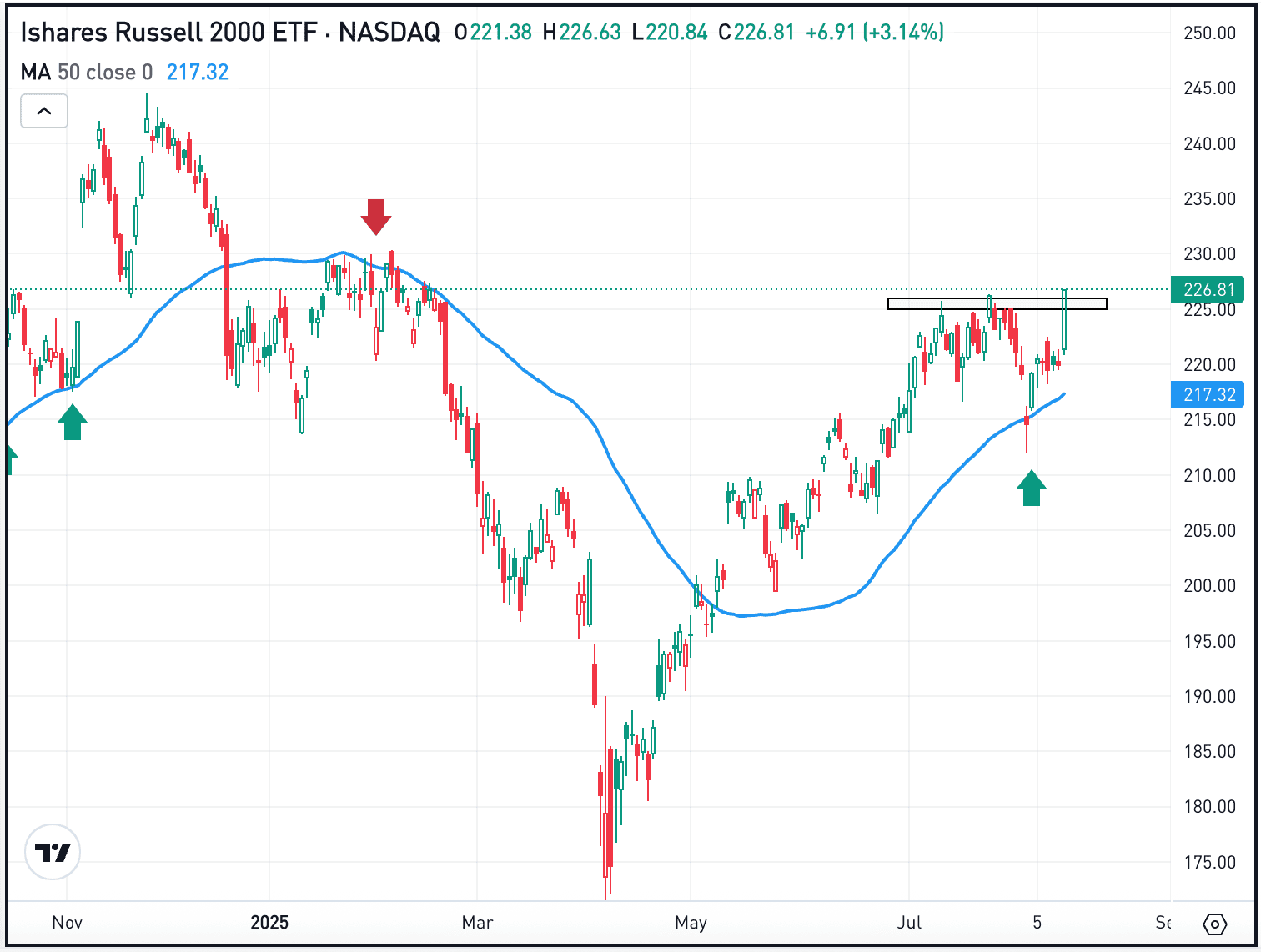 Stocks Surge to Record Highs