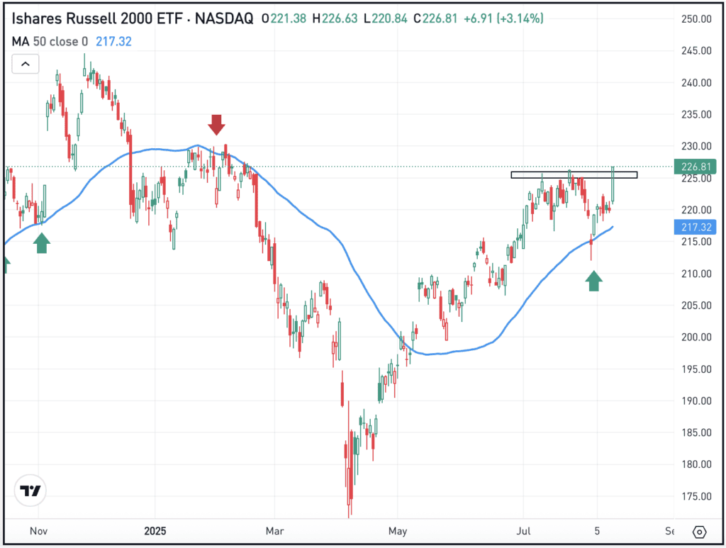 Daily chart of the IWM chart, for The Daily Breakdown.
