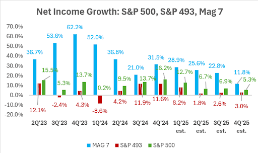 Net Income Growth: S&P 500, S&P 493, Mag7