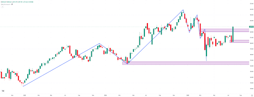 Apple stock in the weekly chart. Source: eToro