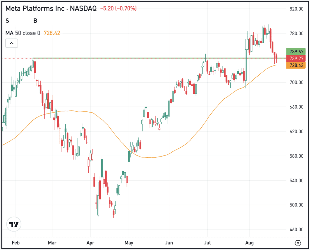 Daily chart of META stock, for The Daily Breakdown