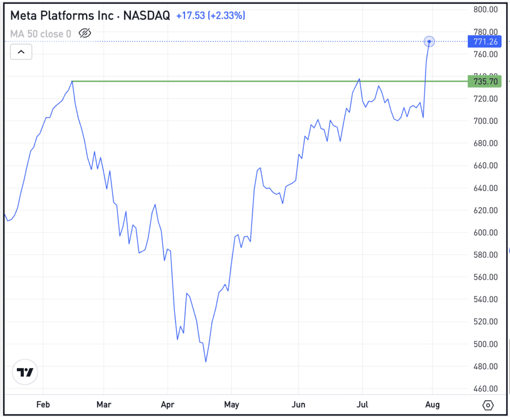 Daily chart of Meta stock, for The Daily Breakdown