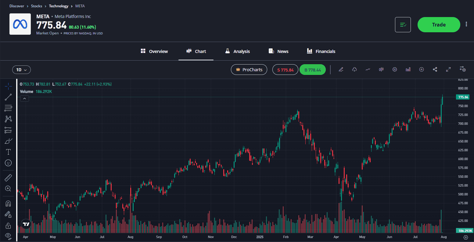 Meta stock analysis chart. Stocks t watch in August 2025. eToro Australia
