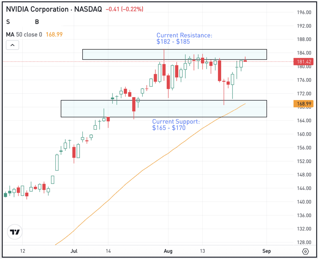 Daily chart of NVDA stock, for The Daily Breakdown