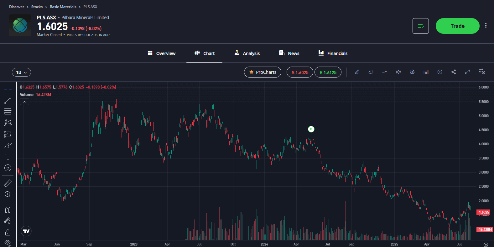 Pilbara stock chart analysis eToro 2025. Stocks to watch in August. ASX energy stocks and mining stocks