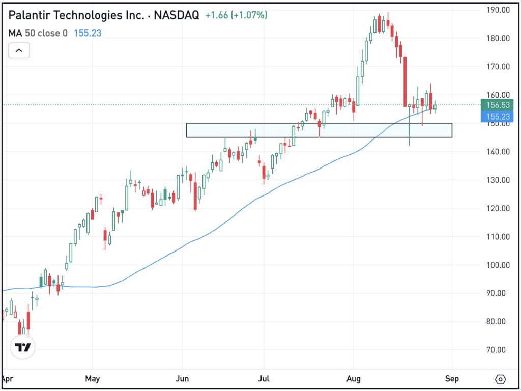 Daily chart of PLTR stock, for The Daily Breakdown.