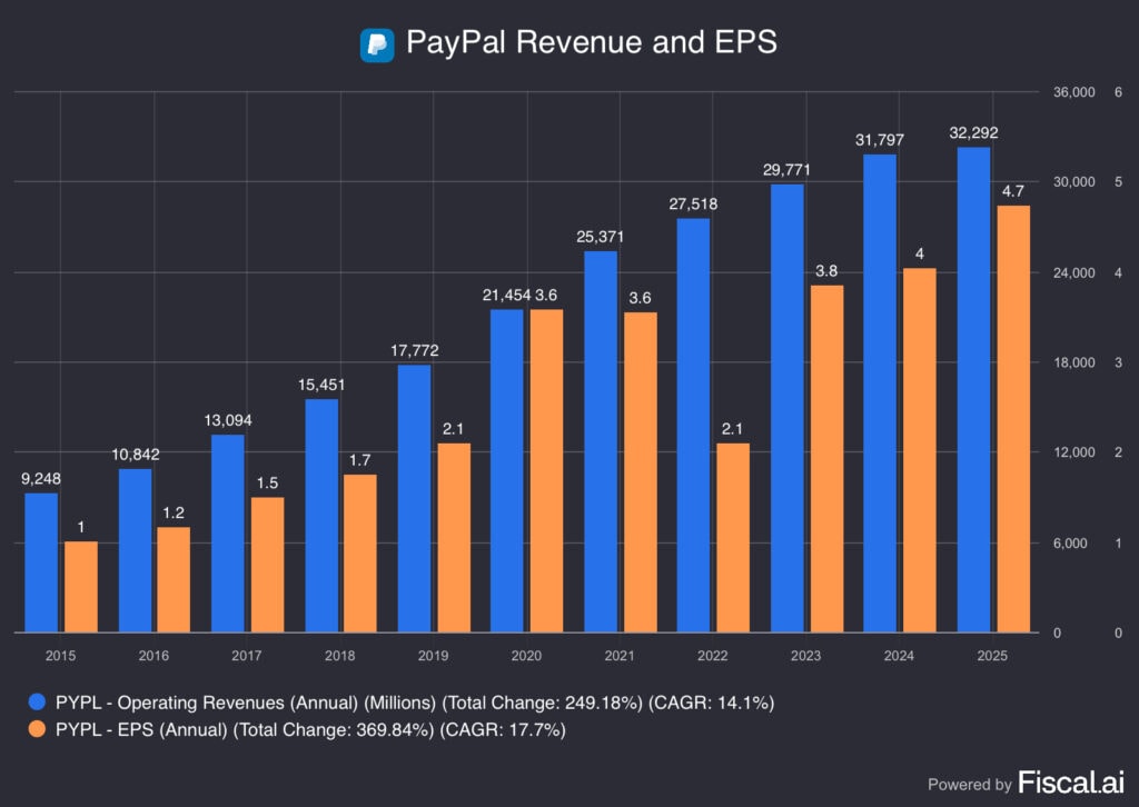 PYPL revenue and earnings, for The Daily Breakdown