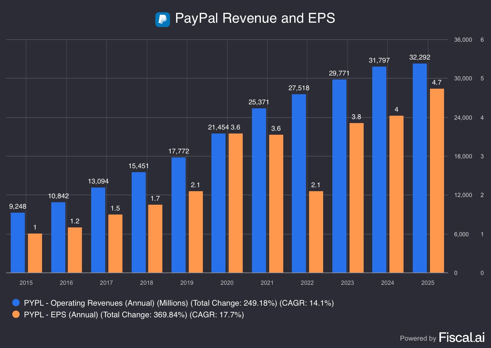 The Daily Breakdown’s Deep Dive: PayPal Looks for Answers