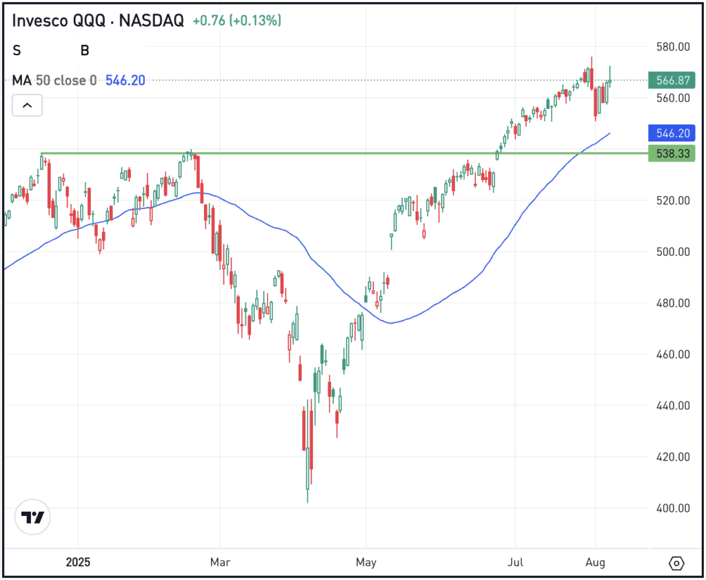The daily chart of the QQQ ETF, for The Daily Breakdown
