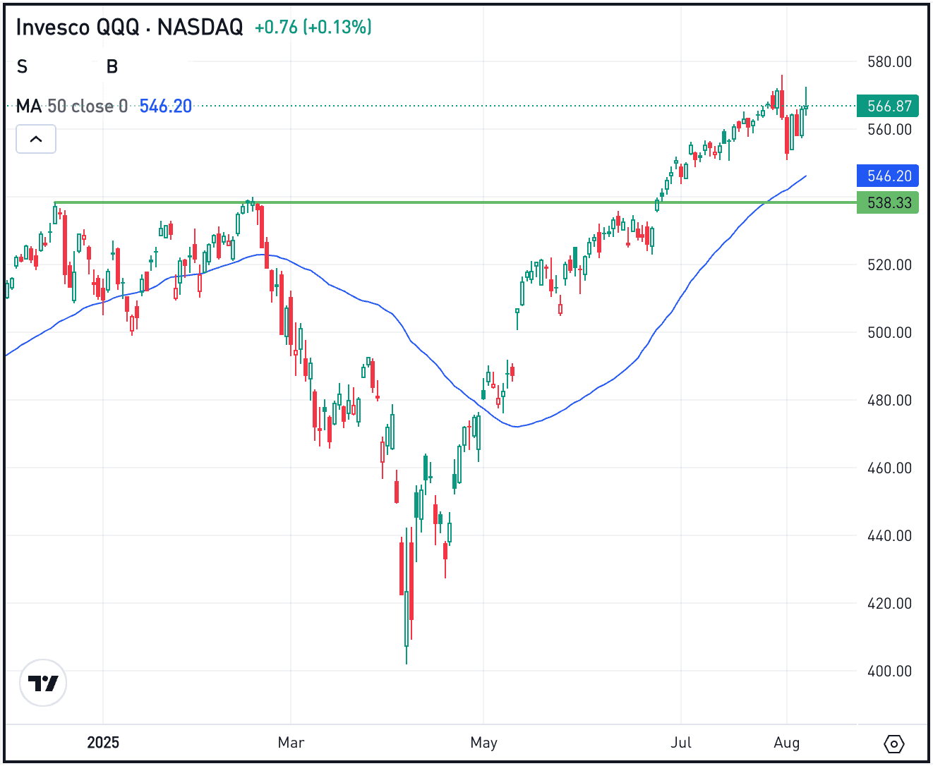 80% of the S&P 500 Is Beating