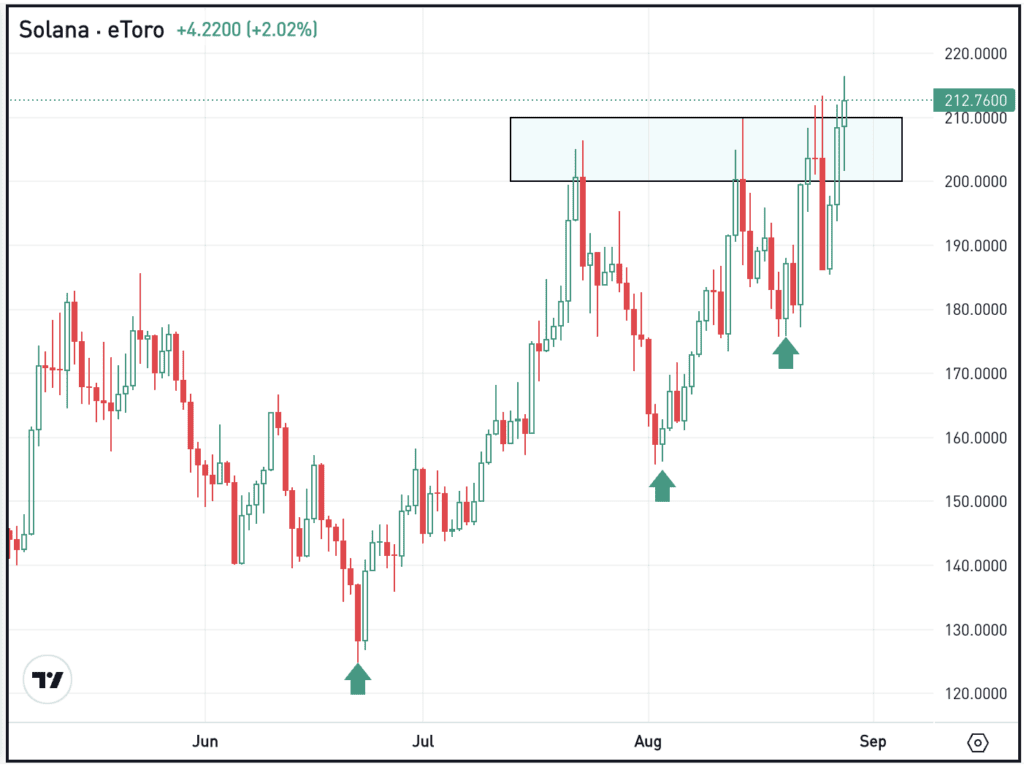 Daily chart of Solana, for The Daily Breakdown.