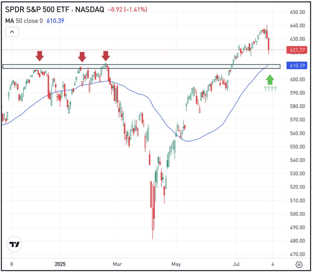 Daily chart of the SPY ETF, for The Daily Breakdown