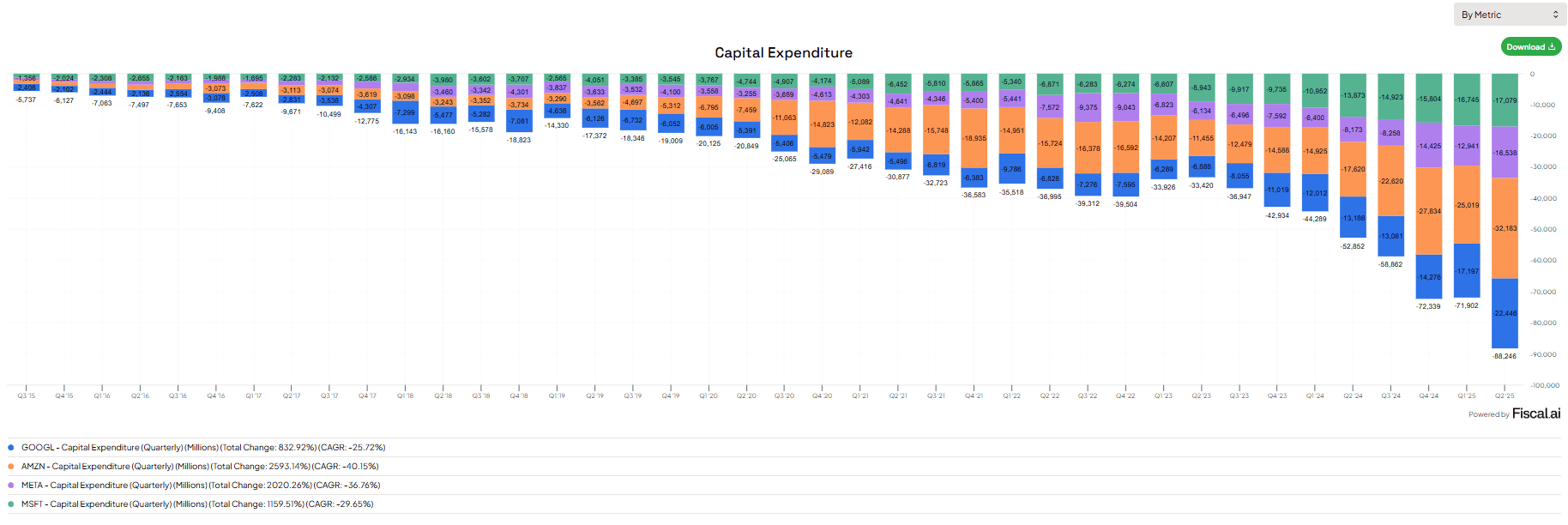 La spesa in conto capitale delle Big Tech ha accelerato in modo verticale, raggiungendo nel Q2 2025 un picco storico. Oltre $88 miliardi investiti in un solo trimestre, guidati da AI, cloud e data center.