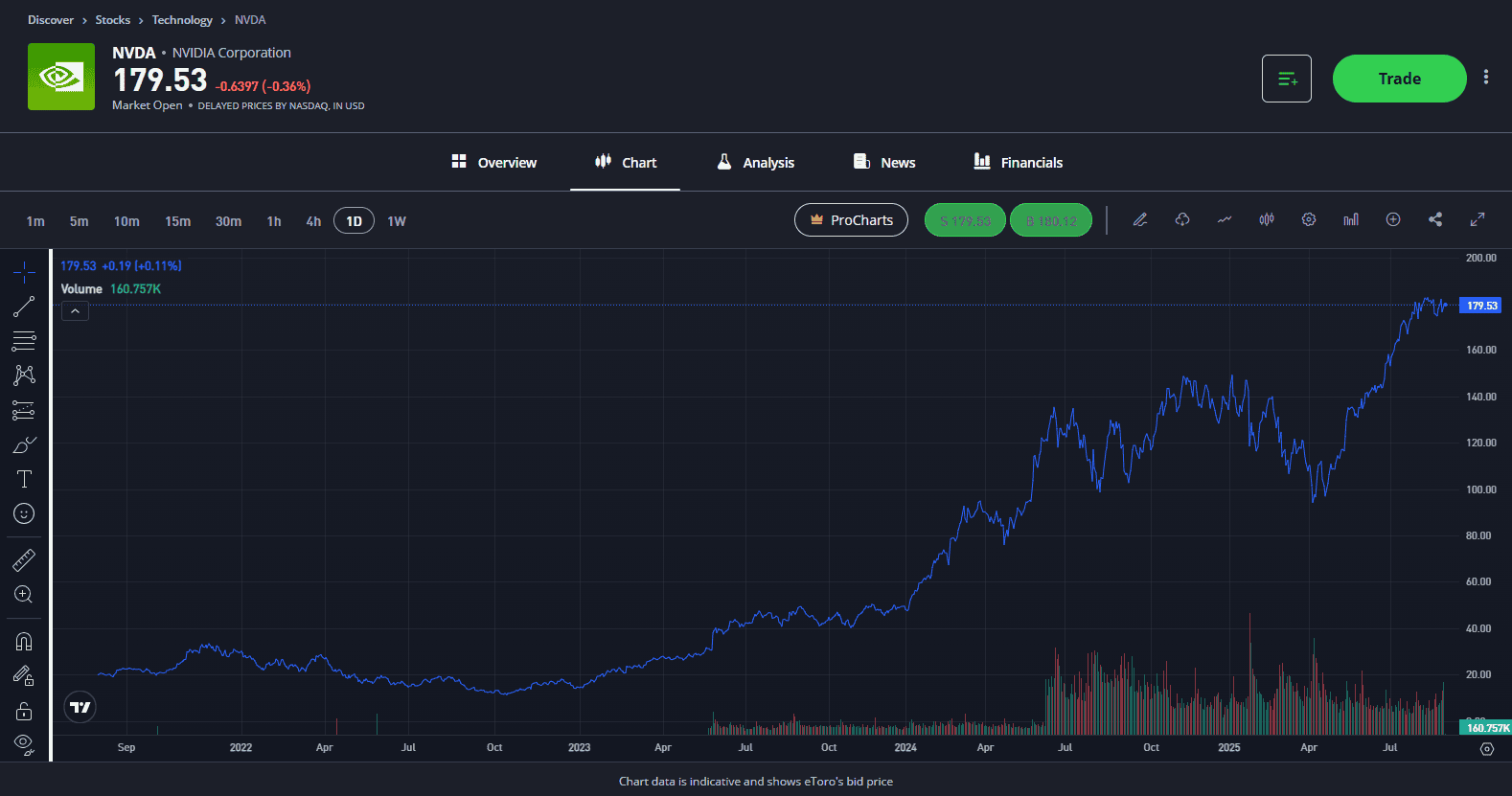 Nvidia stock chart etoro 2025 