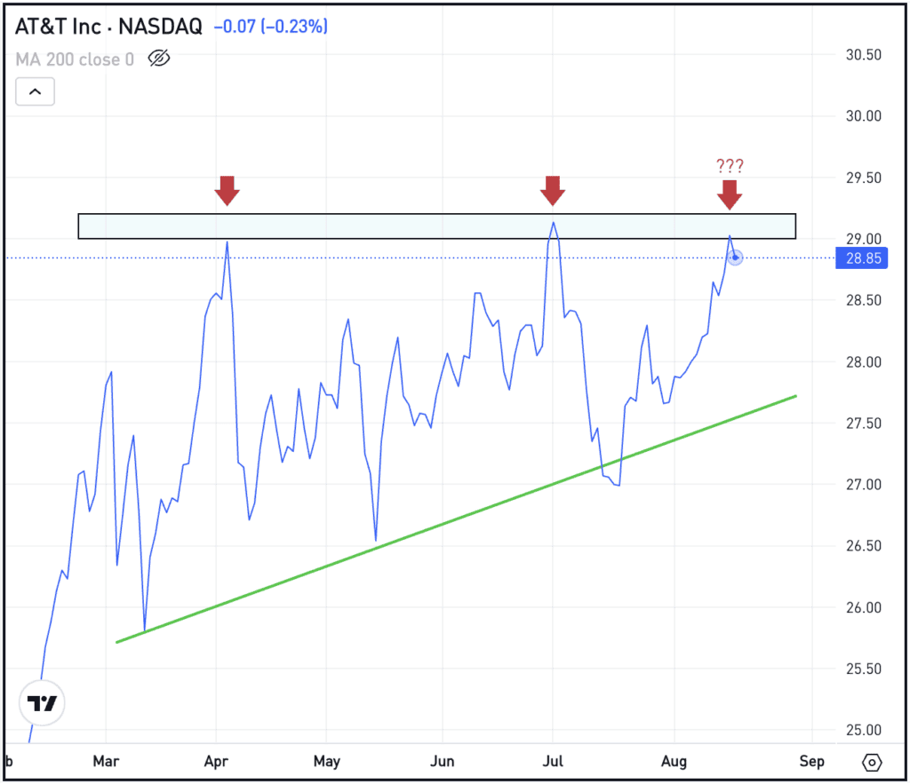 Daily chart of T stock, for The Daily Breakdown