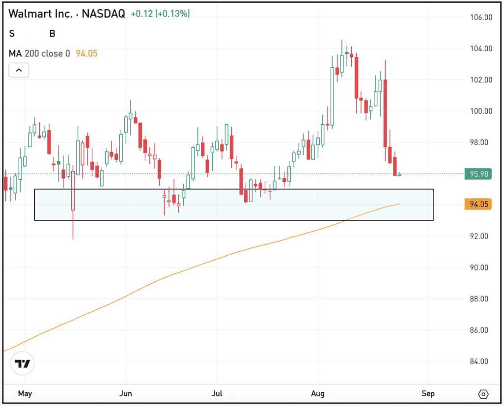 Daily chart of WMT stock, for The Daily Breakdown.