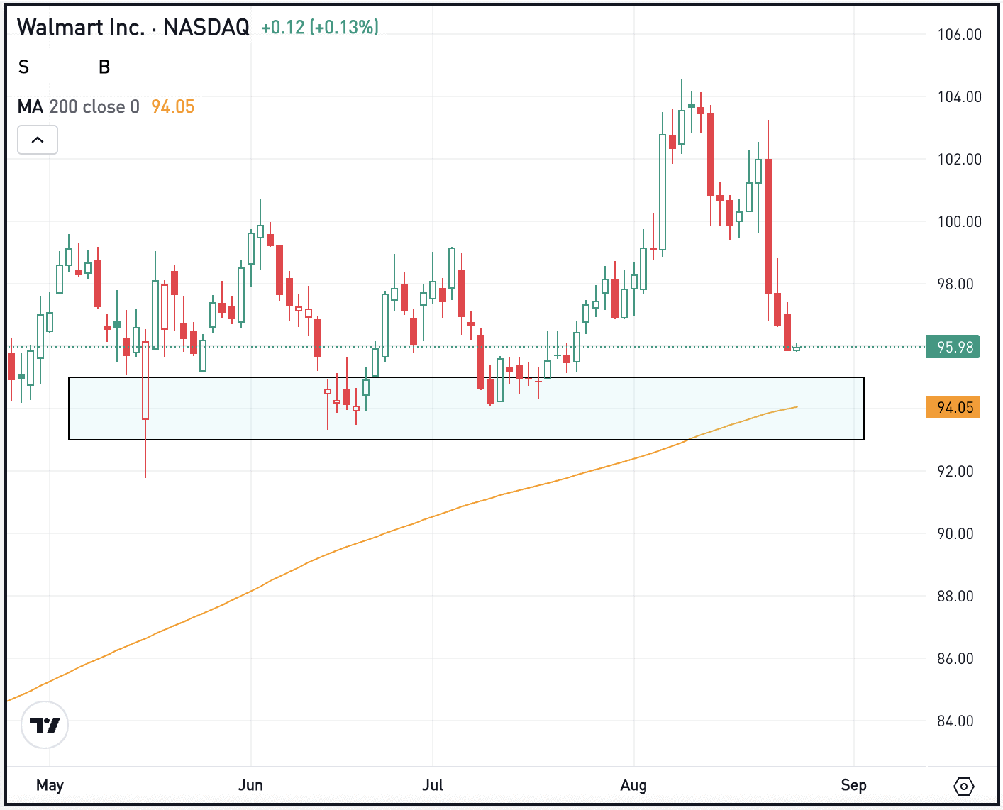 Walmart Dips Toward Potential Support