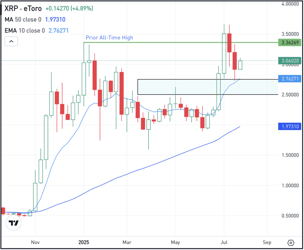 Weekly chart of XRP, for The Daily Breakdown