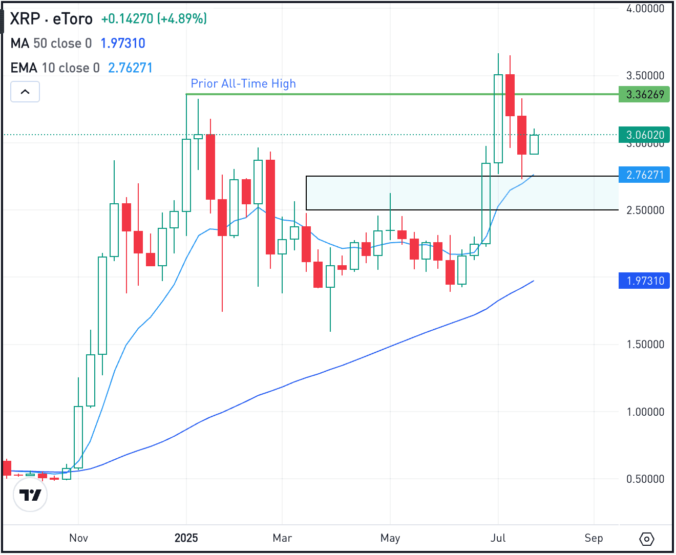Can the Bounce in Ripple (XRP) Last?