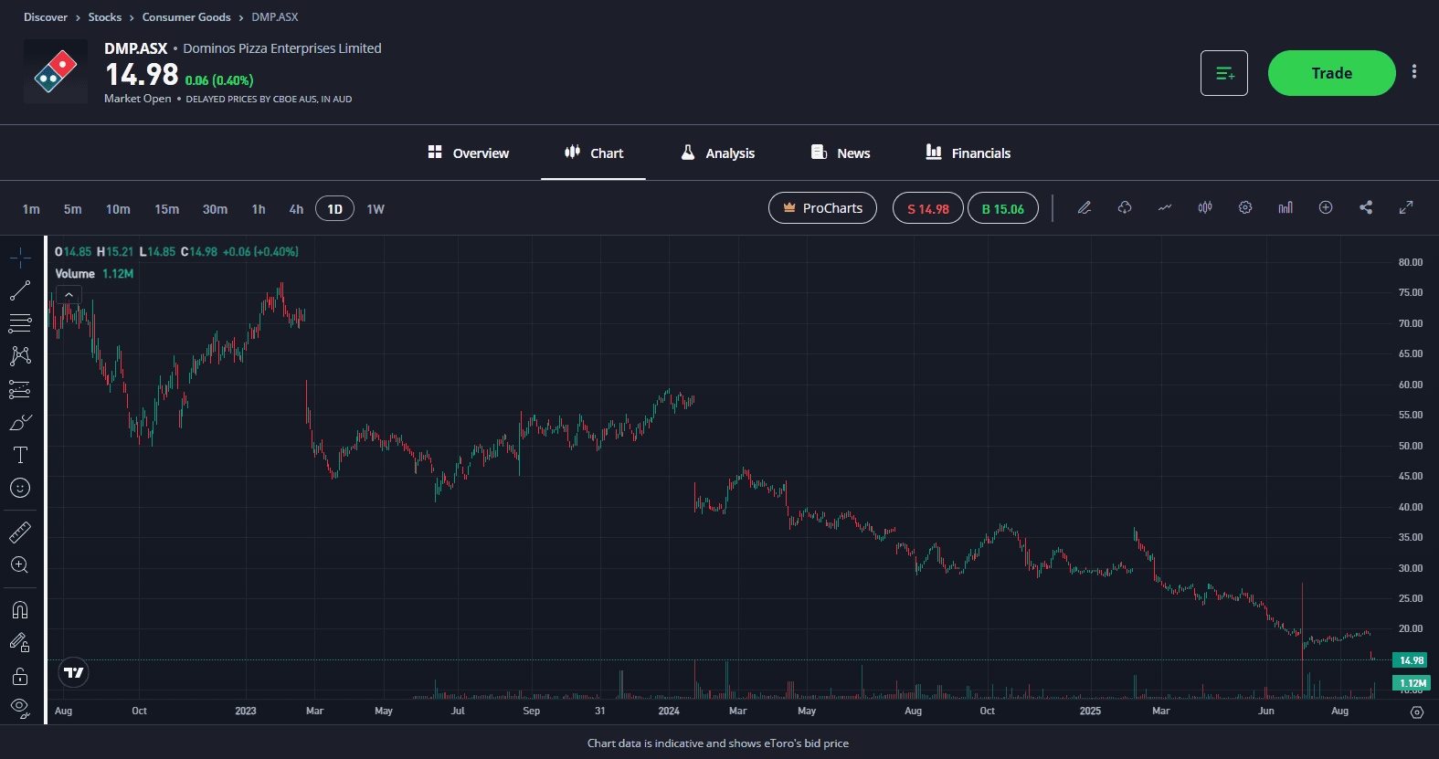 Dominos pizza chart performance eToro 2025