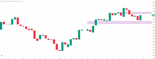 GBPUSD in the weekly chart. Source: eToro