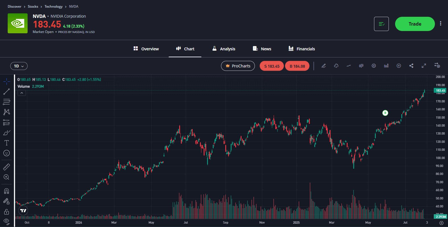 nvidia chart analysis eToro 2025 August. Stocks to watch in AUgust 2025