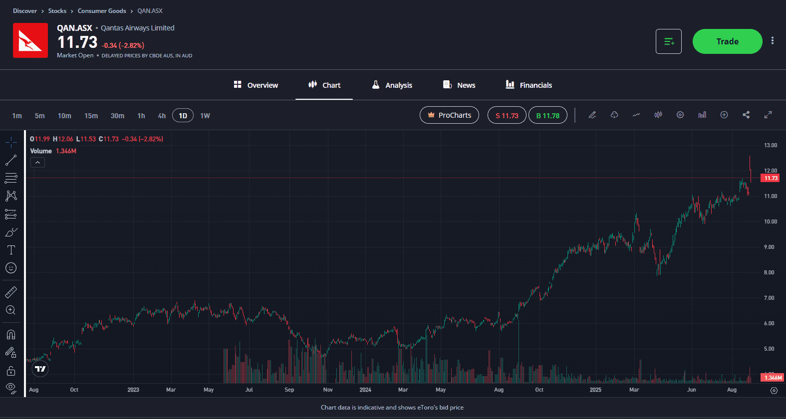 qantas stock chart reporting season 2025 eToro