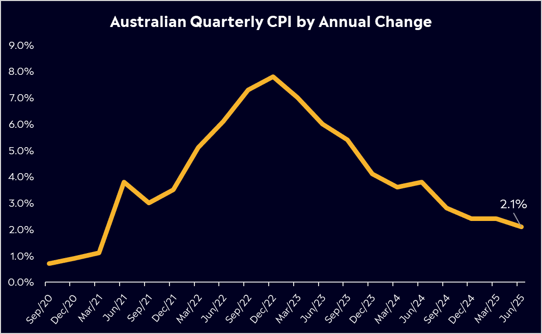 Australian quaterly CPI by annual change