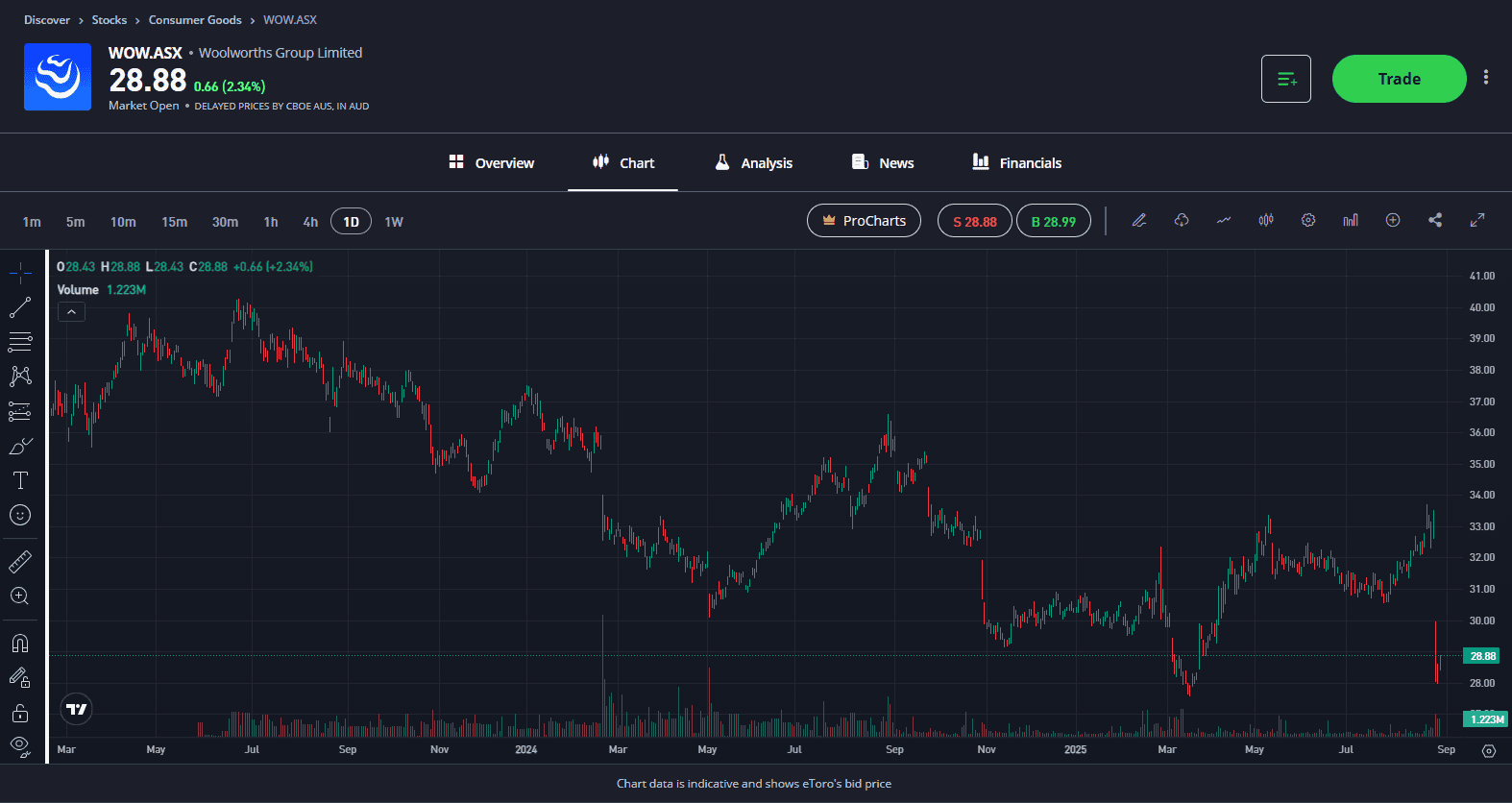 Woolies stocks chart analysis 2025 eToro