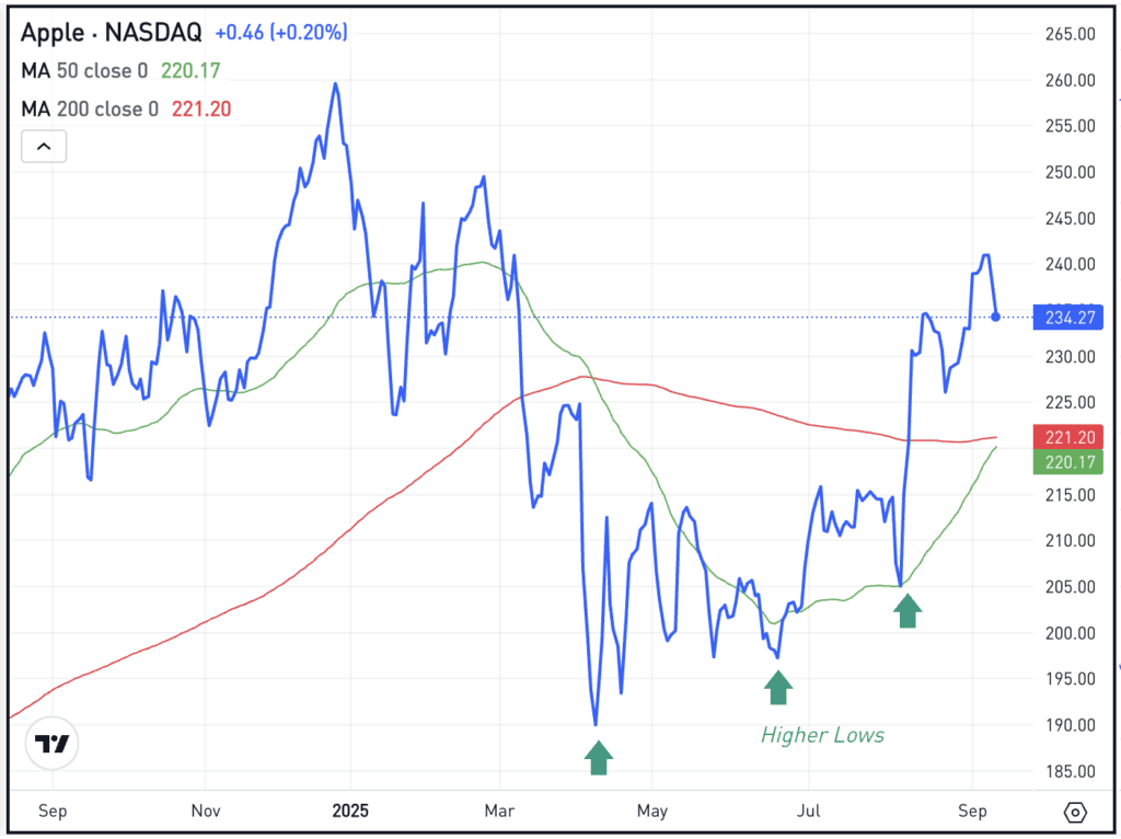Daily chart of AAPL stock, for The Daily Breakdown.