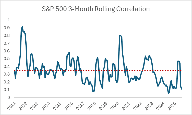 S&P 500 3-Month Rolling Correlation Chart