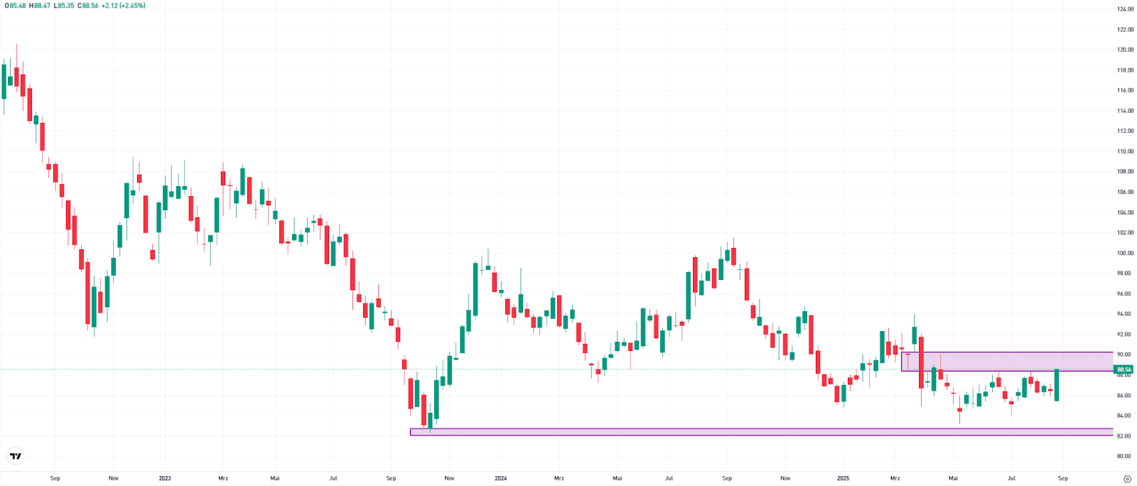 TLT on the weekly chart