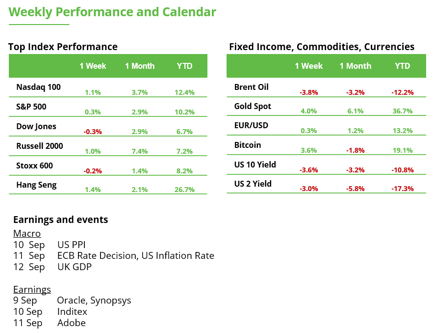 Weekly Performance and Calendar