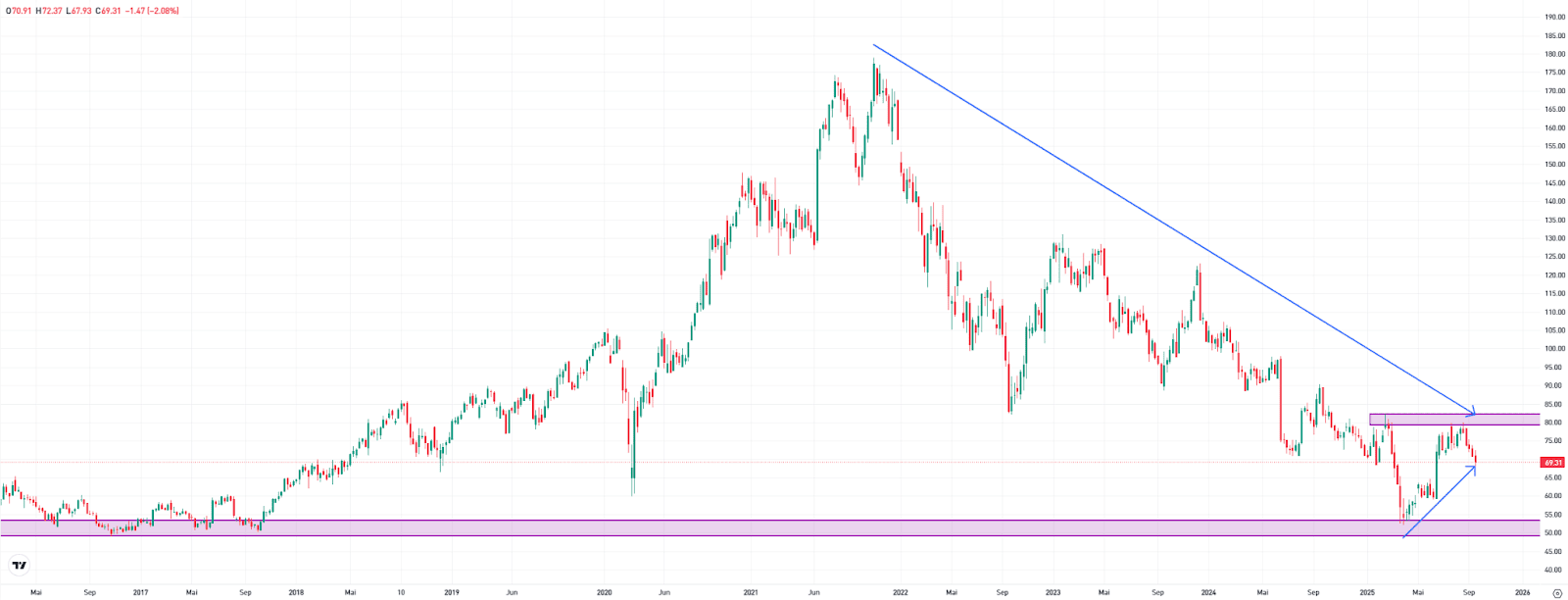 Nike, weekly chart