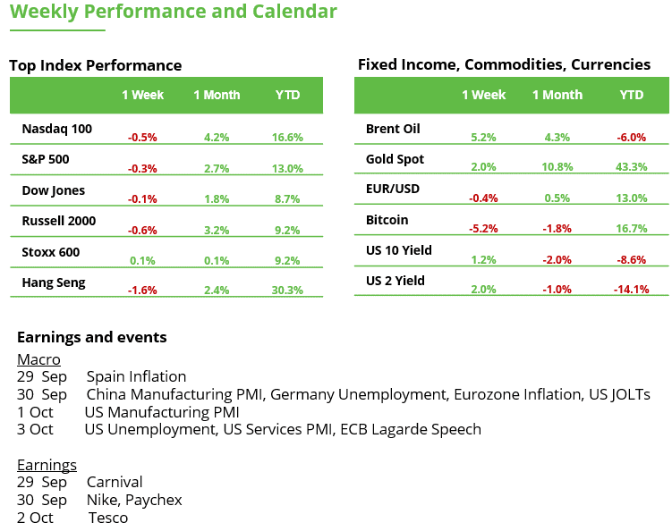 Weekly Performance