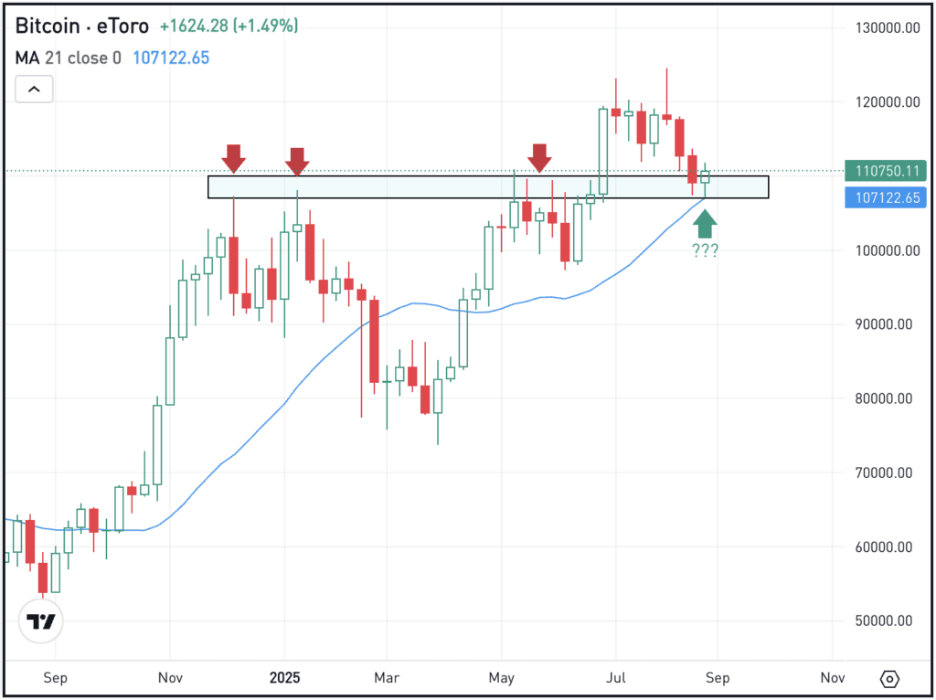 Weekly chart of BTC, for The Daily Breakdown