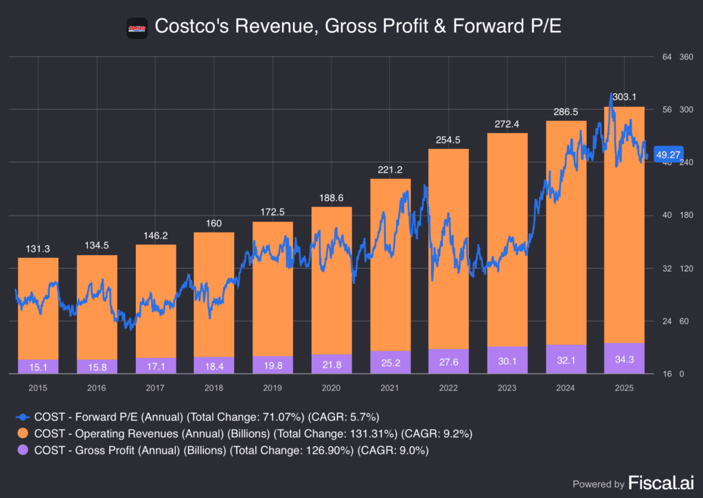 Daily chart of Costco's growth and forward P/E ratio, for the Daily Breakdown.