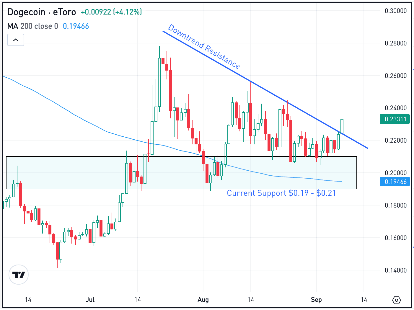 Is DOGE About to Heat Up? Is DOGE About to Heat Up?