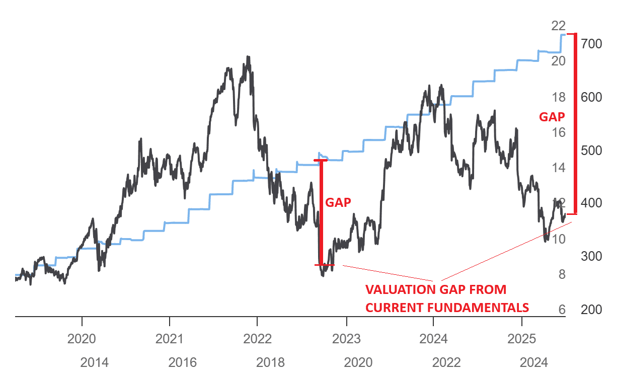 Valuation Gap