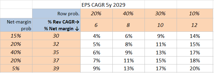 EPS CAGR 5y 2029